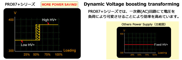 Dynamic AC boosting transforming